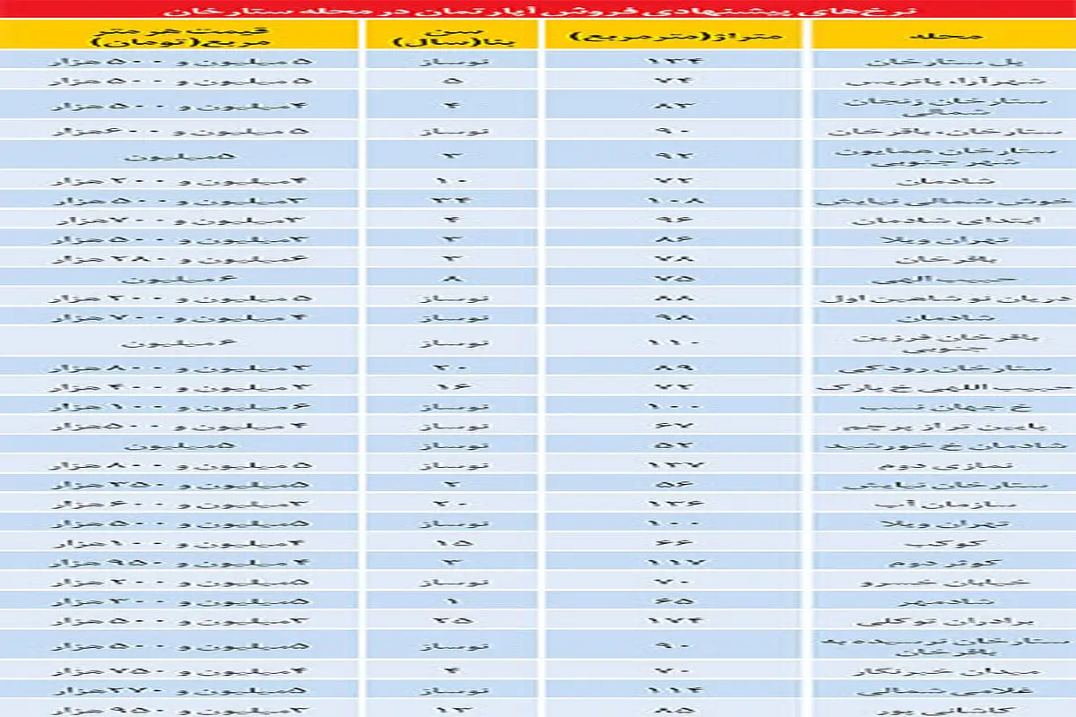 قیمت مسکن در تهران +جدول