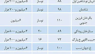 قیمت مسکن در تهران +جدول