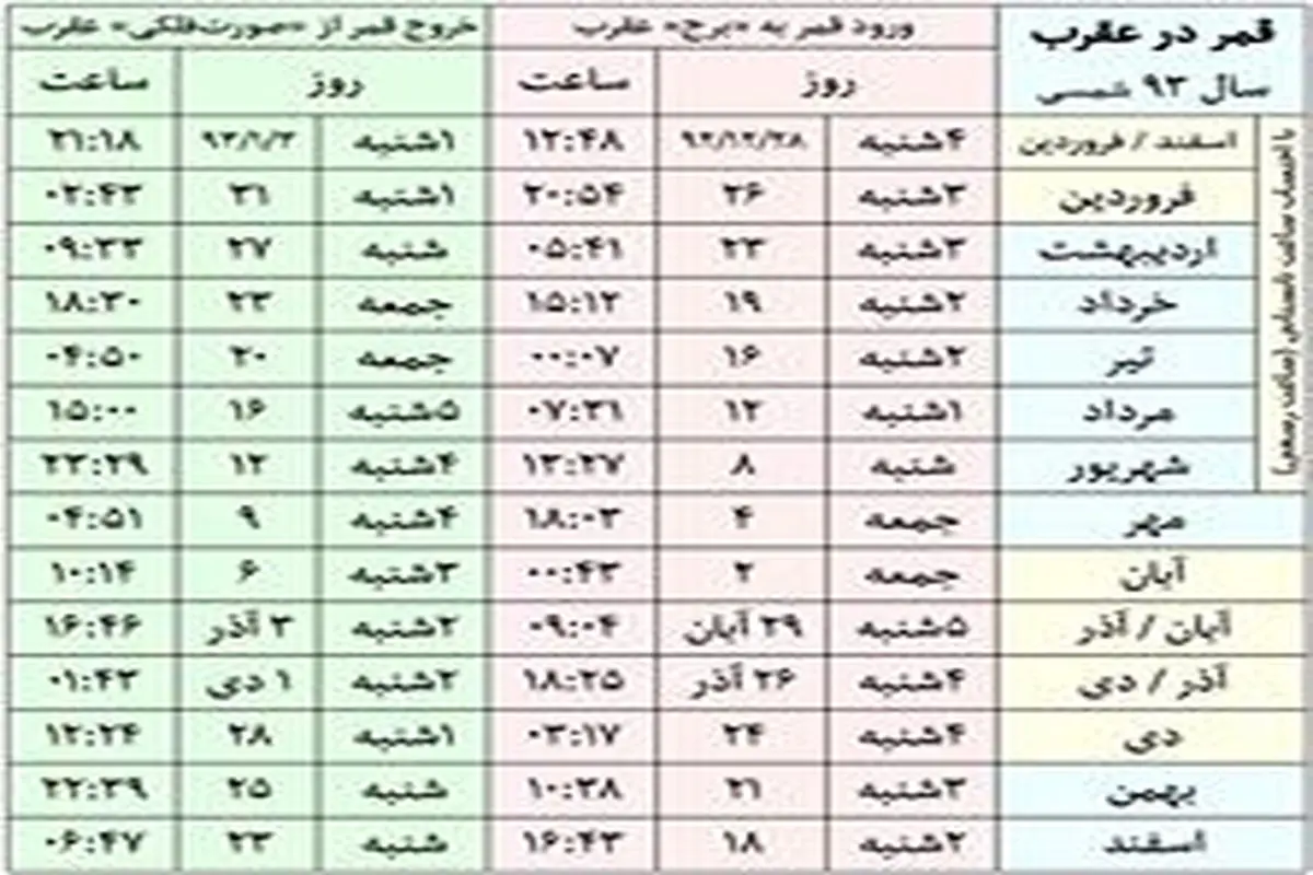 روزهای "قمر در عقرب" در سال 1393