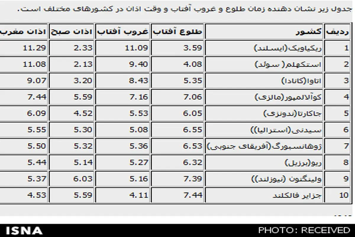 روزه در کدام کشور اسلامی سختتر است؟