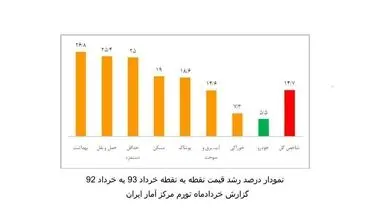 بهداشت بیشترین و خودرو دارای کمترین تورم + نمودار