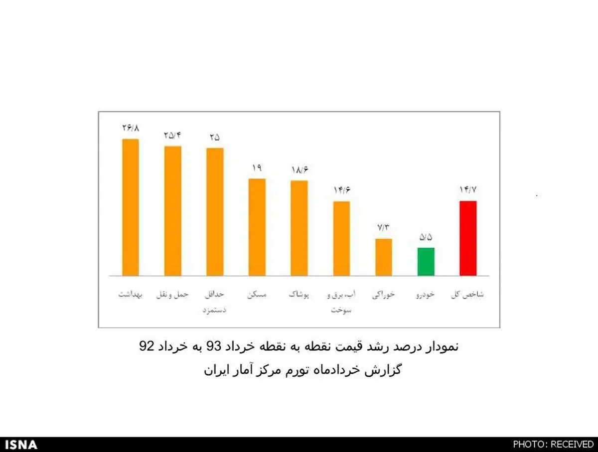 بهداشت بیشترین و خودرو دارای کمترین تورم + نمودار