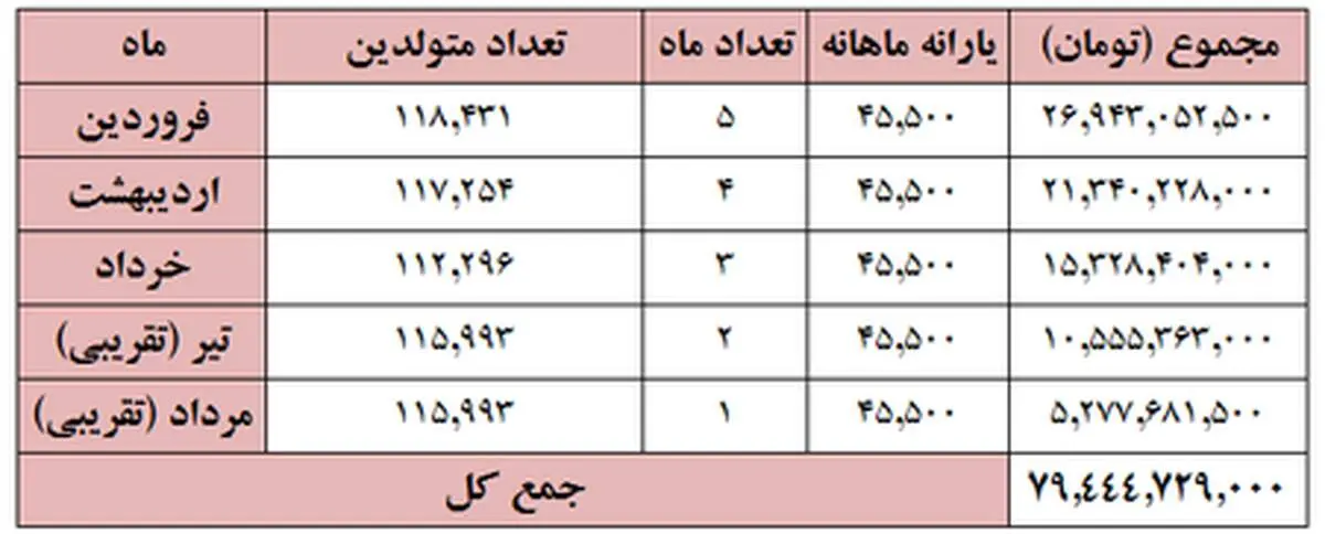 سرنوشت یارانه ی 580 هزار نوزاد تازه متولد شده چه خواهد شد؟