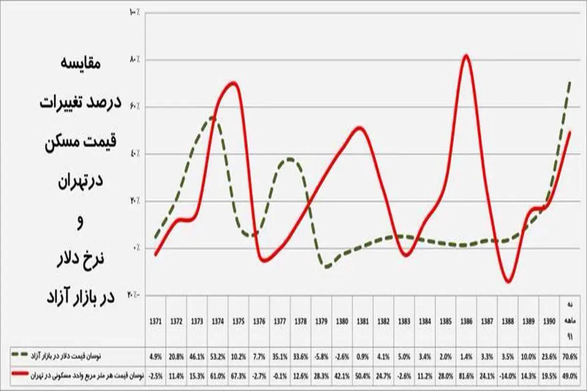 آيا قيمت مسكن افزايش مى يابد؟!