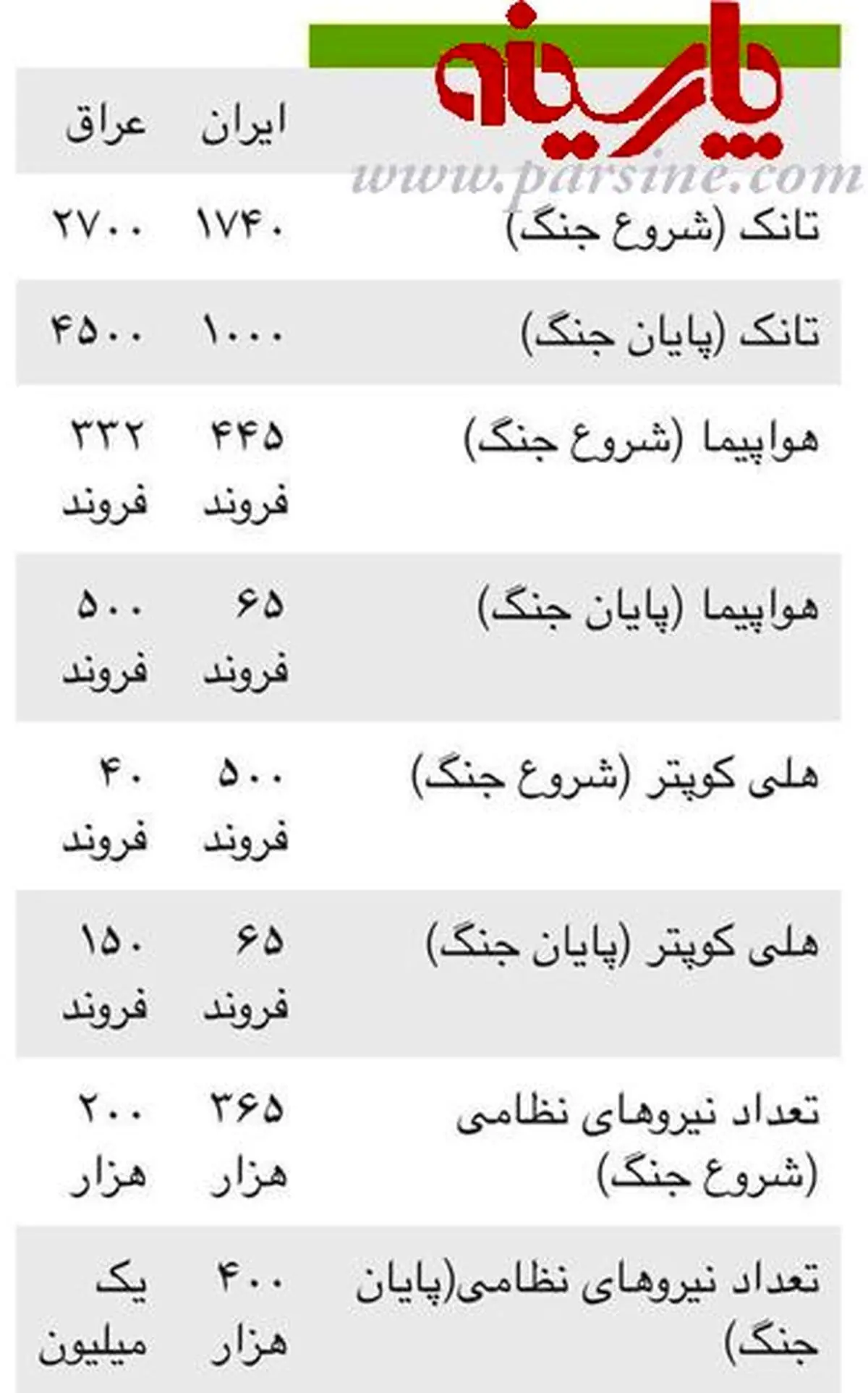جنگ ایران و عراق به روایت آمار