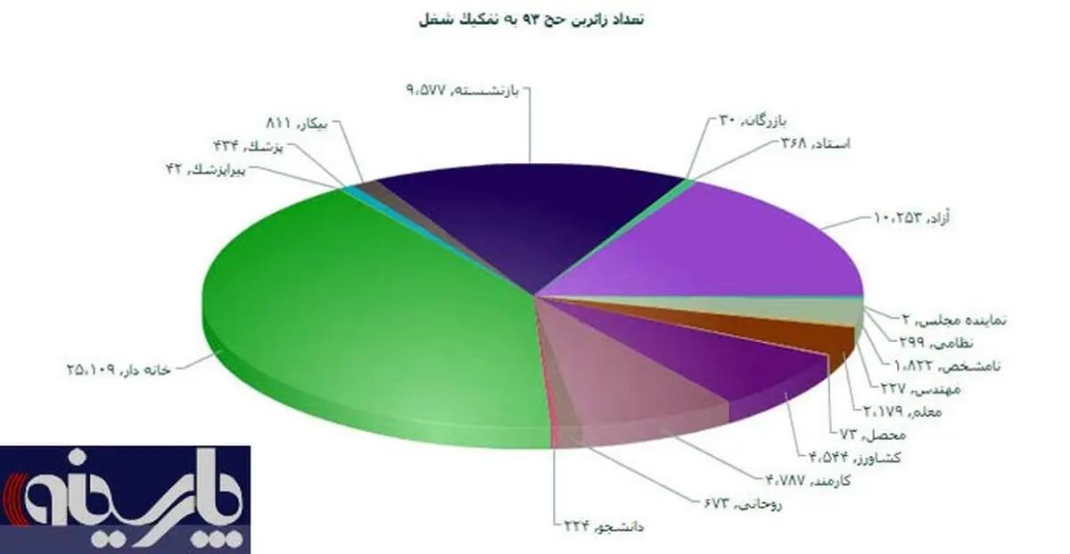 کدام مشاغل امسال به حج رفتند؟+جدول
