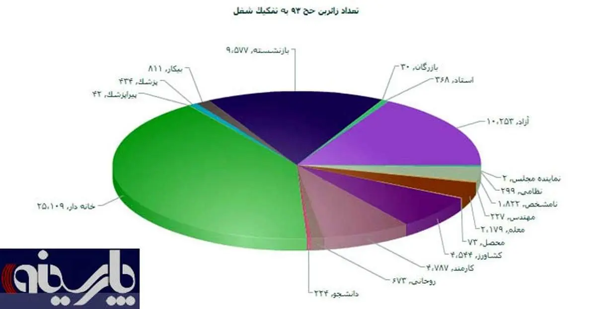 کدام مشاغل امسال به حج رفتند؟+جدول