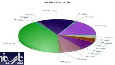 کدام مشاغل امسال به حج رفتند؟+جدول