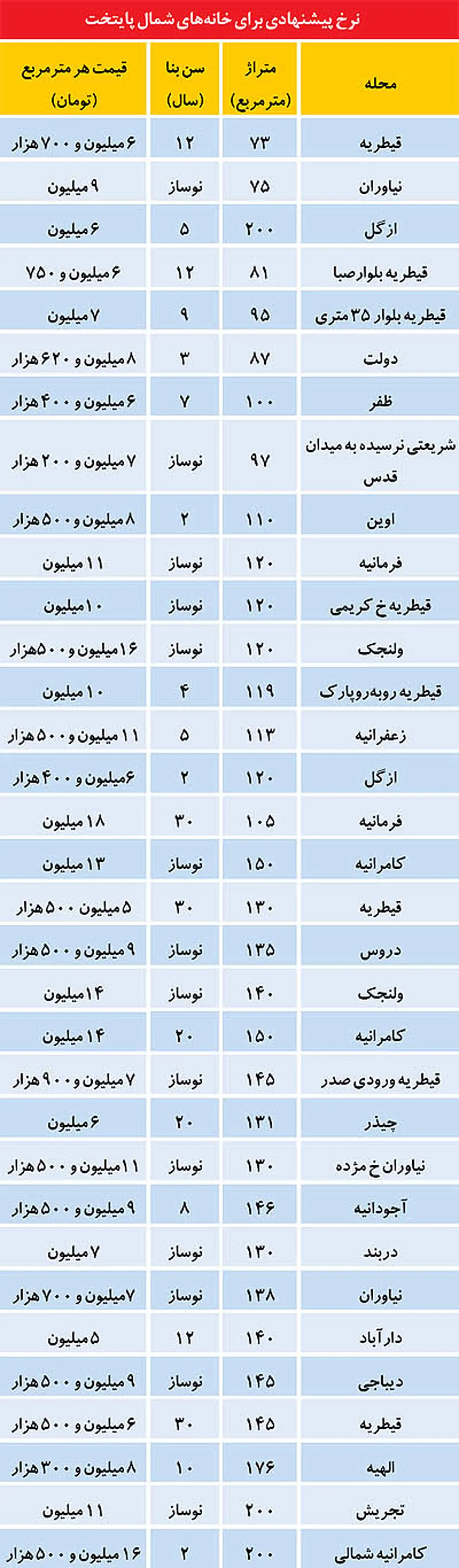 قیمت آپارتمان های لوکس/جدول