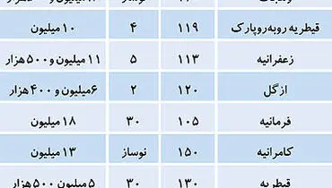 قیمت آپارتمان های لوکس/جدول