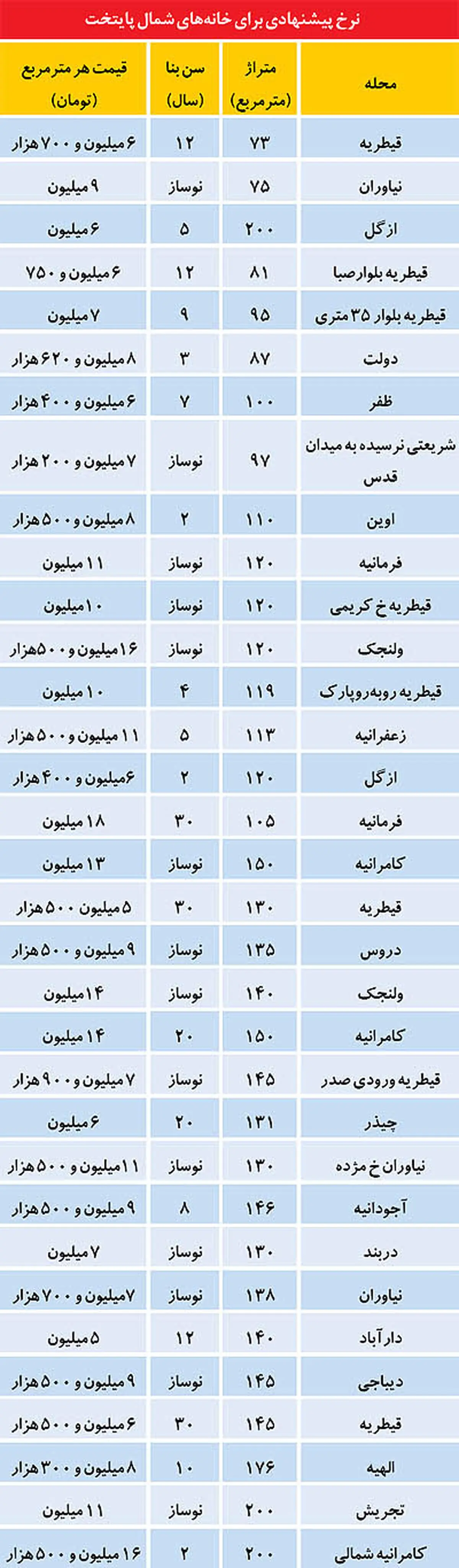 قیمت آپارتمان های لوکس/جدول