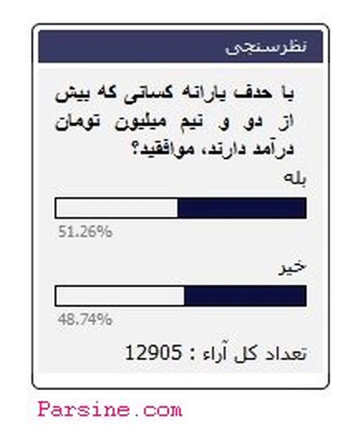 نتیجه نظرسنجی پارسینه از بیش از 12 هزار مخاطب درباره حذف یارانه پردرآمدها