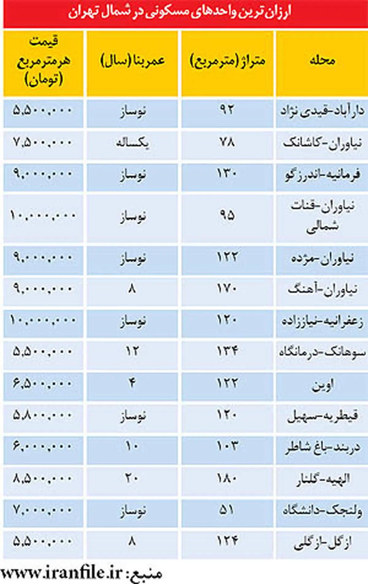 قیمت خانه های ارزان در بالای شهر