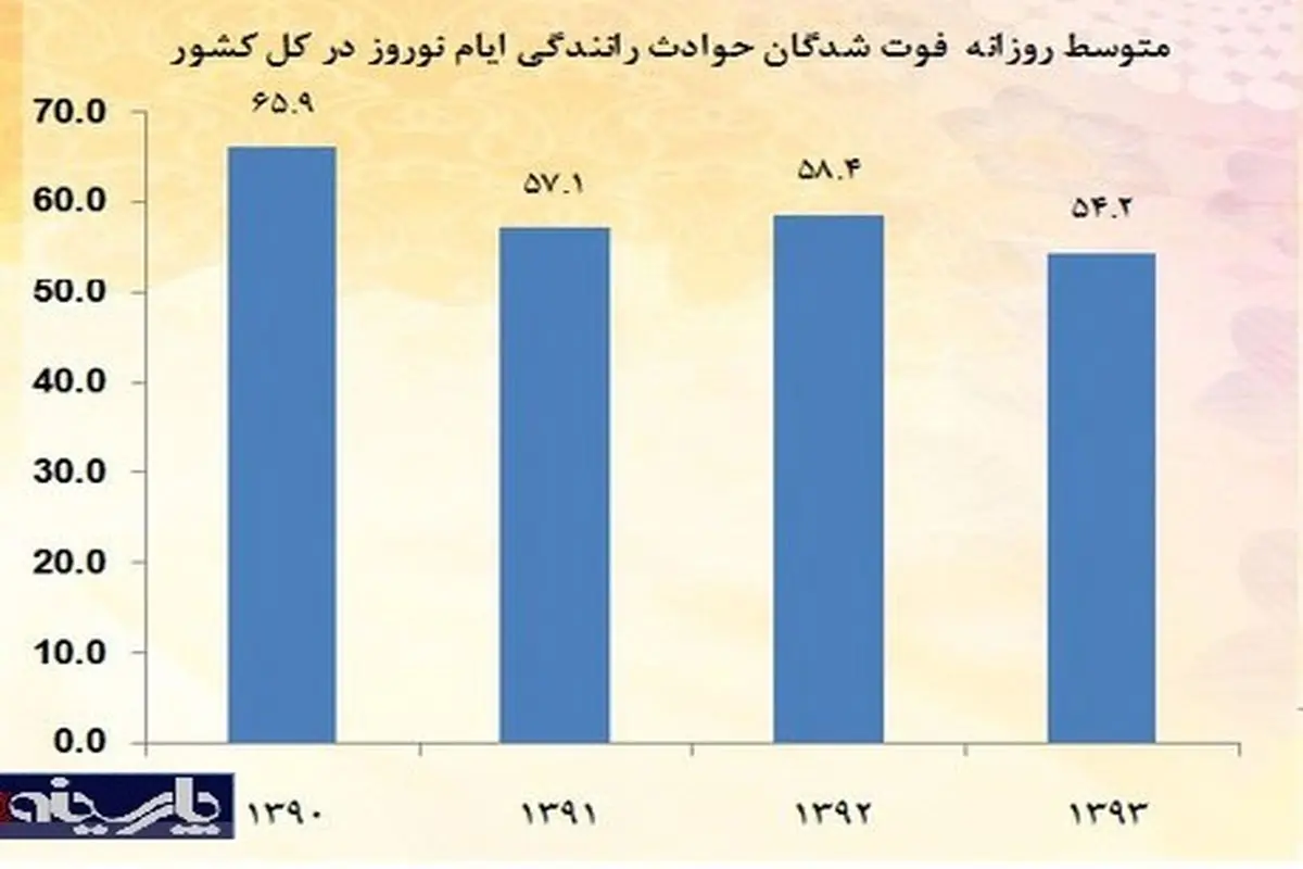 در حوادث رانندگی ایام عید ، روزانه چند نفر فوت میشوند ؟