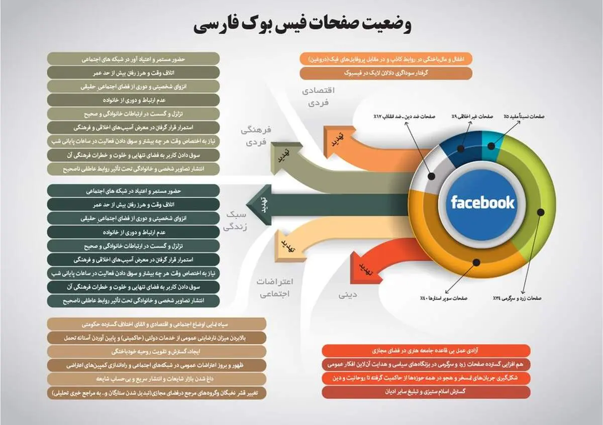 عکس: تحلیل مرکز بررسی جرائم سازمان یافته سپاه از فیس بوک