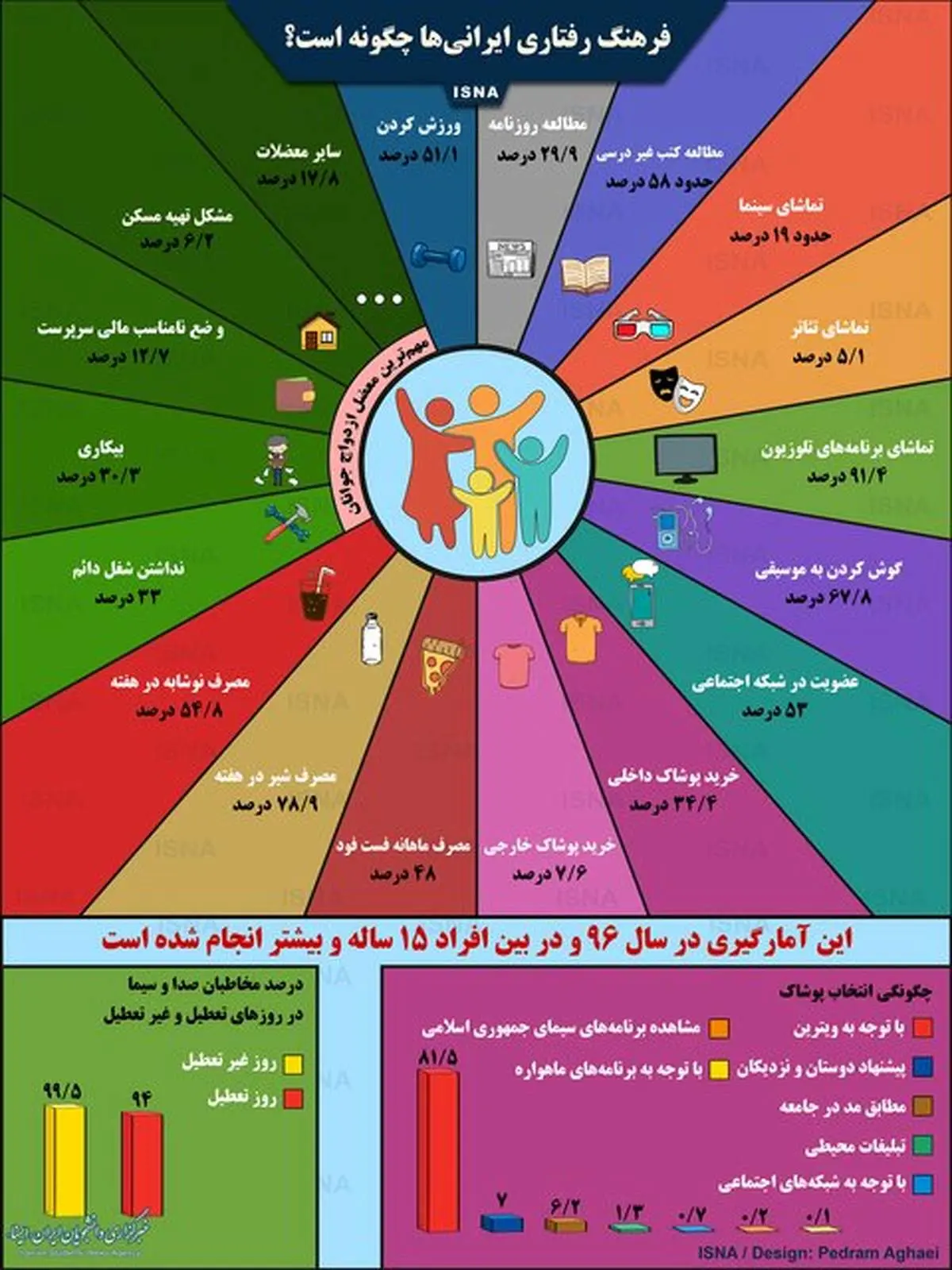 فرهنگ رفتاری ایرانیان؛ از سینما تا شبکه‌های اجتماعی