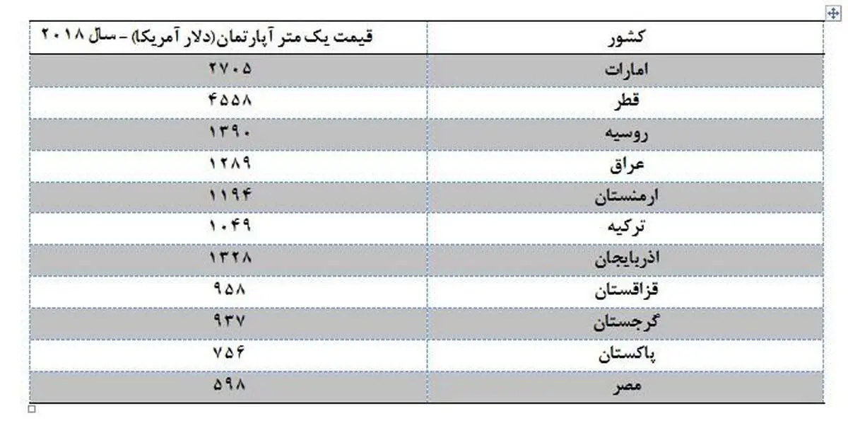مقایسه قیمت مسکن در کشورهای منطقه با ایران