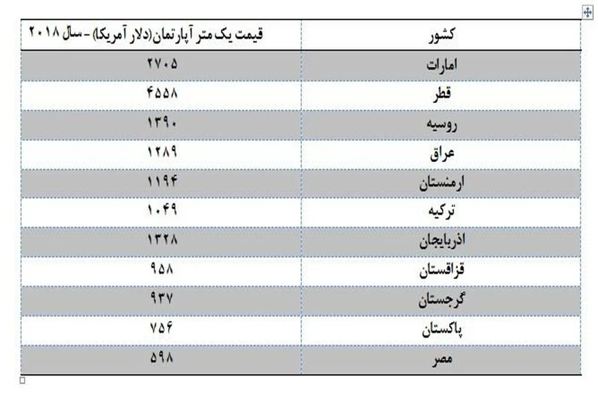 مقایسه قیمت مسکن در کشورهای منطقه با ایران