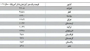 مقایسه قیمت مسکن در کشورهای منطقه با ایران