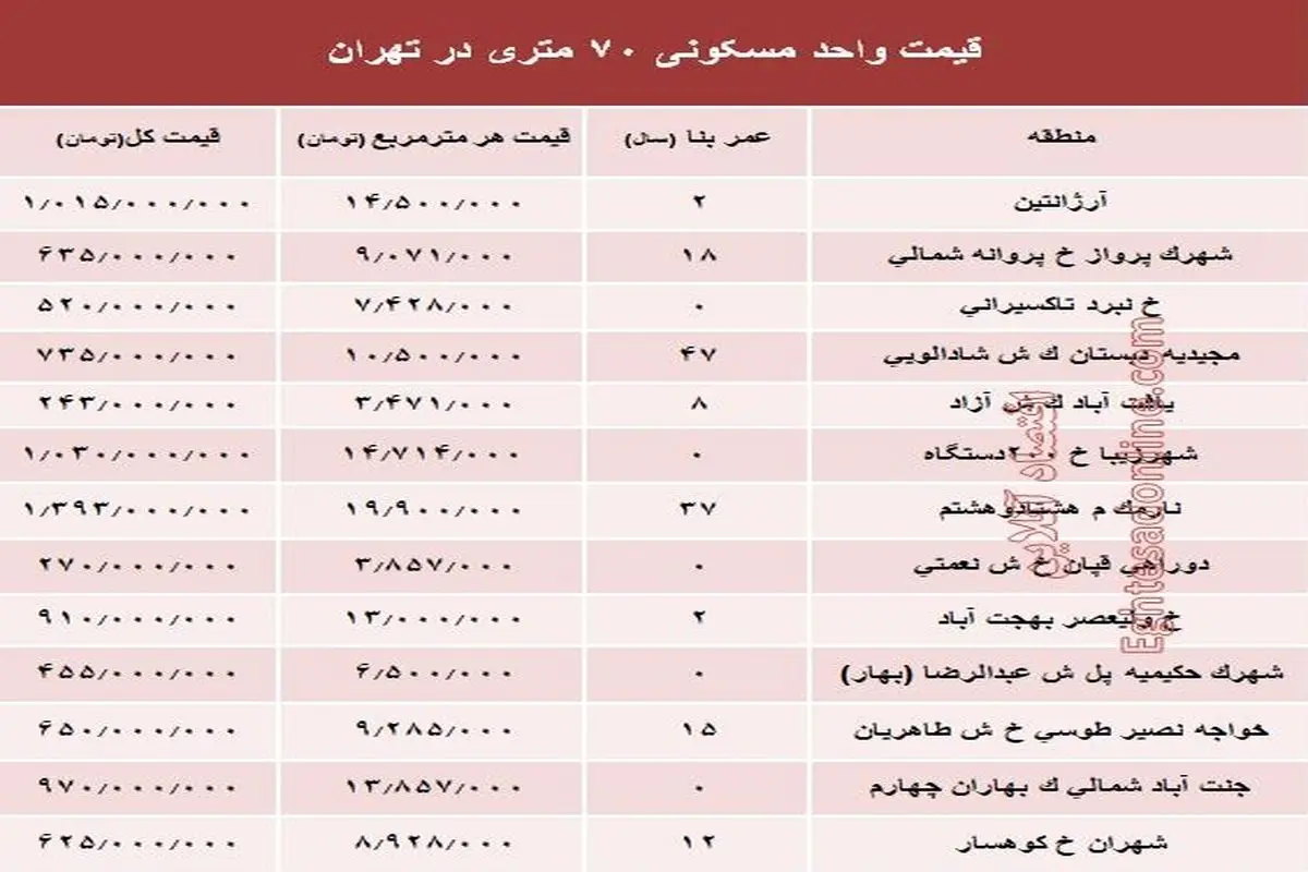 مظنه واحدهای ۷۰ متری در تهران؟ +جدول