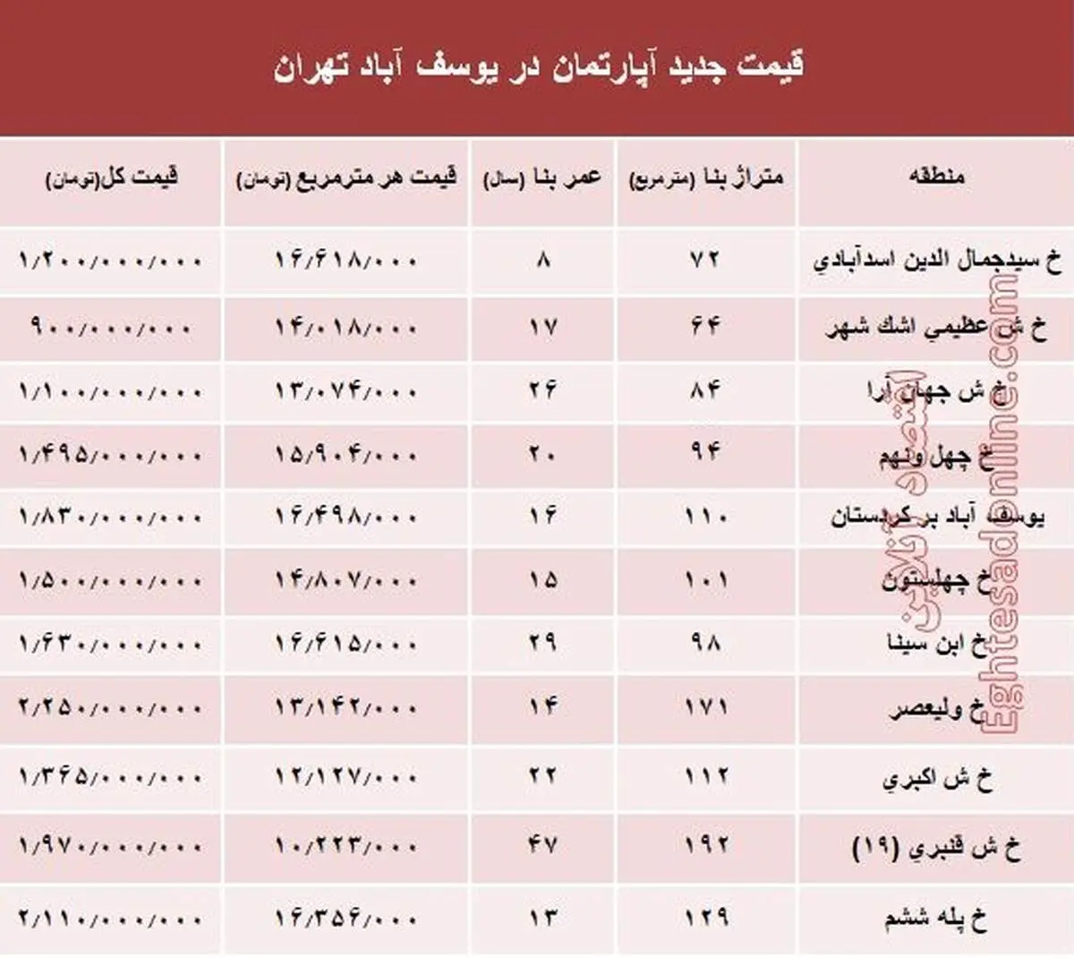 قیمت آپارتمان در یوسف آباد تهران +جدول