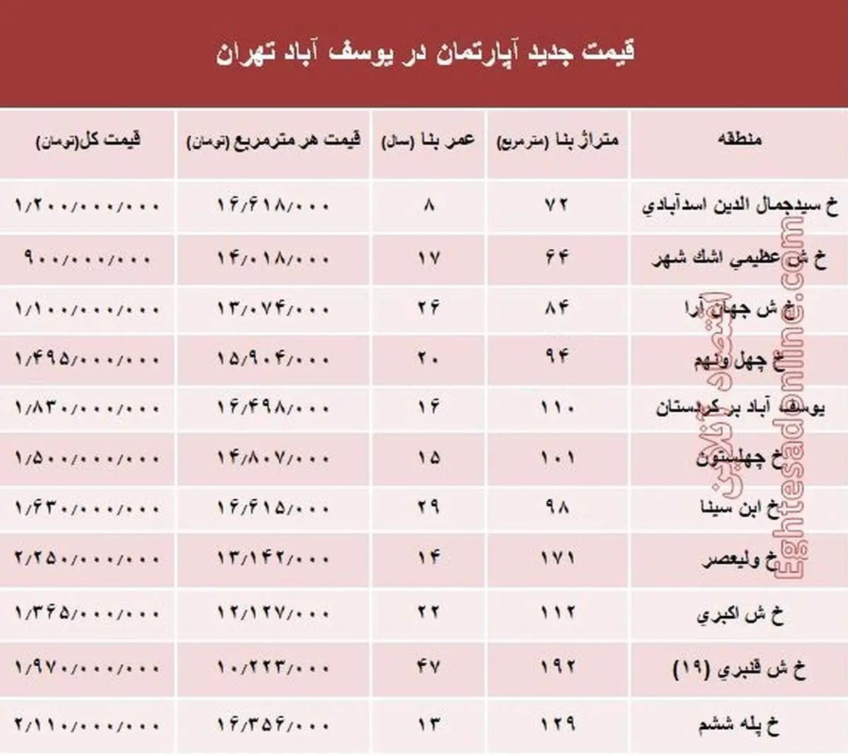 قیمت آپارتمان در یوسف آباد تهران +جدول