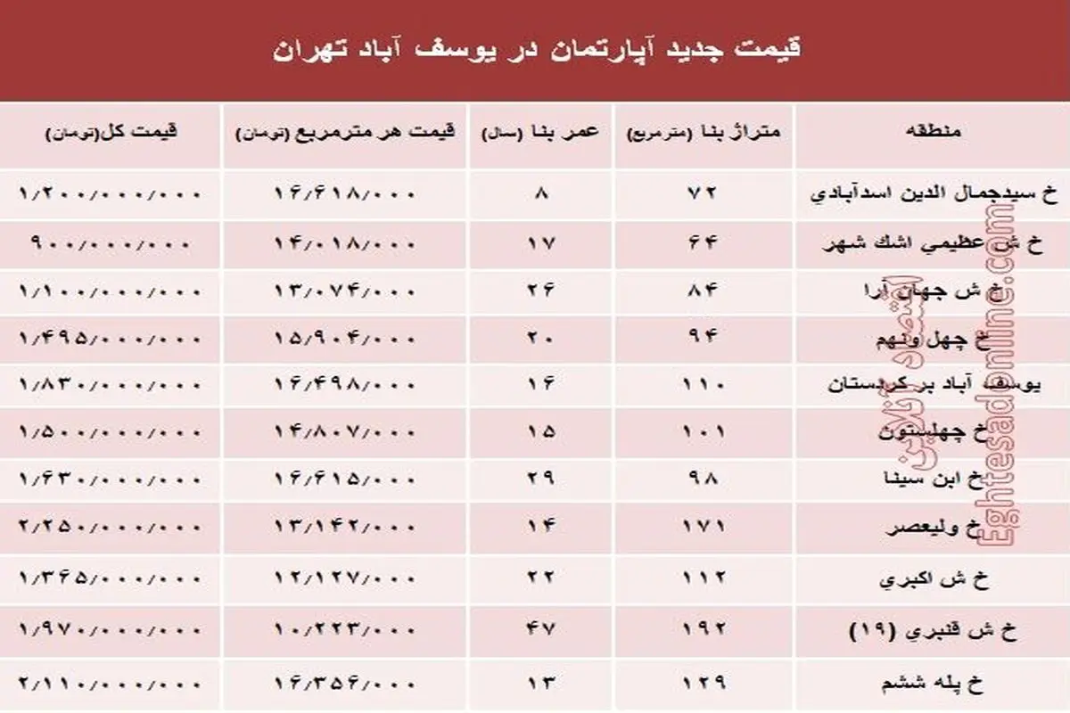 قیمت آپارتمان در یوسف آباد تهران +جدول