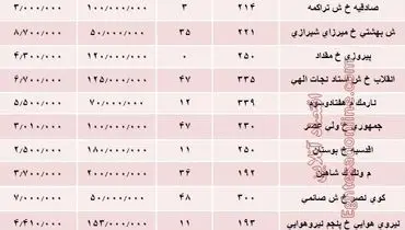 مظنه اجاره‌بهای آپارتمان‌های بزرگ تهران +جدول