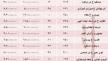 مظنه اجاره‌بهای آپارتمان‌های بزرگ تهران +جدول
