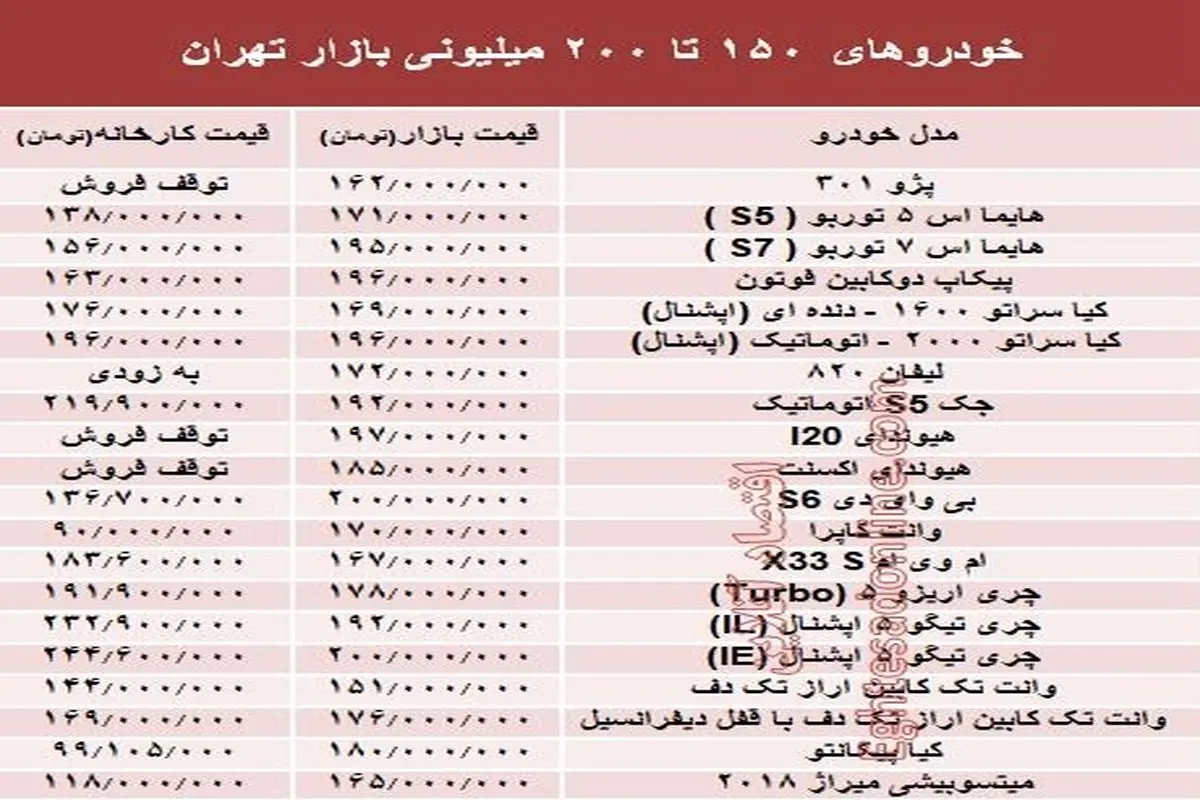 خودرو‌های ۱۵۰ تا ۲۰۰میلیونی بازار تهران +جدول