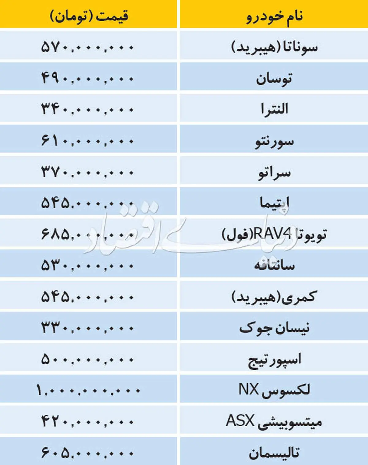 تازه ترین قیمت خودروهای خارجی در بازار