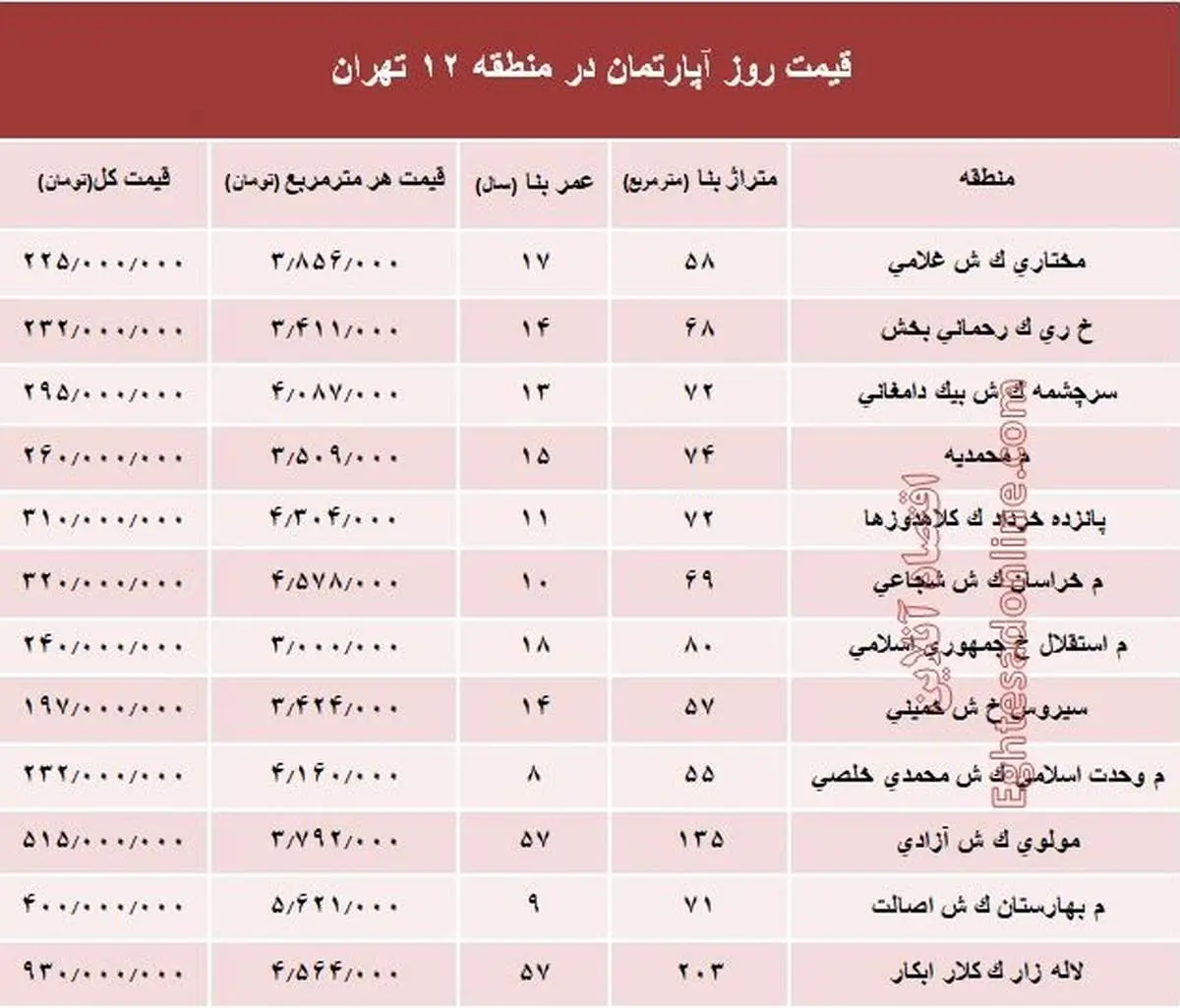 آپارتمان در مناطق جنوبی تهران متری چند؟  +جدول