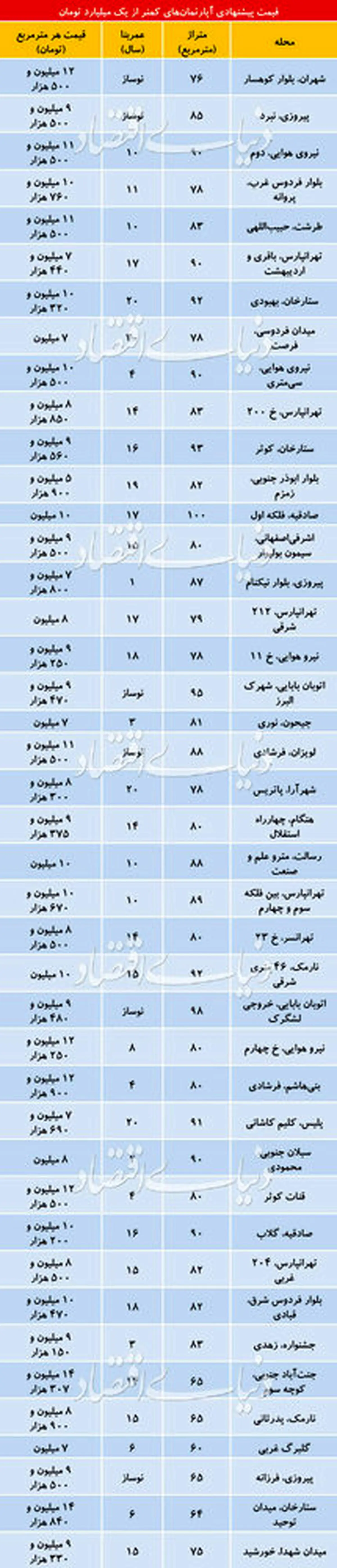 جدول آپارتمان با قیمت کمتر از یک میلیارد در تهران