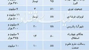 جدول آپارتمان با قیمت کمتر از یک میلیارد در تهران