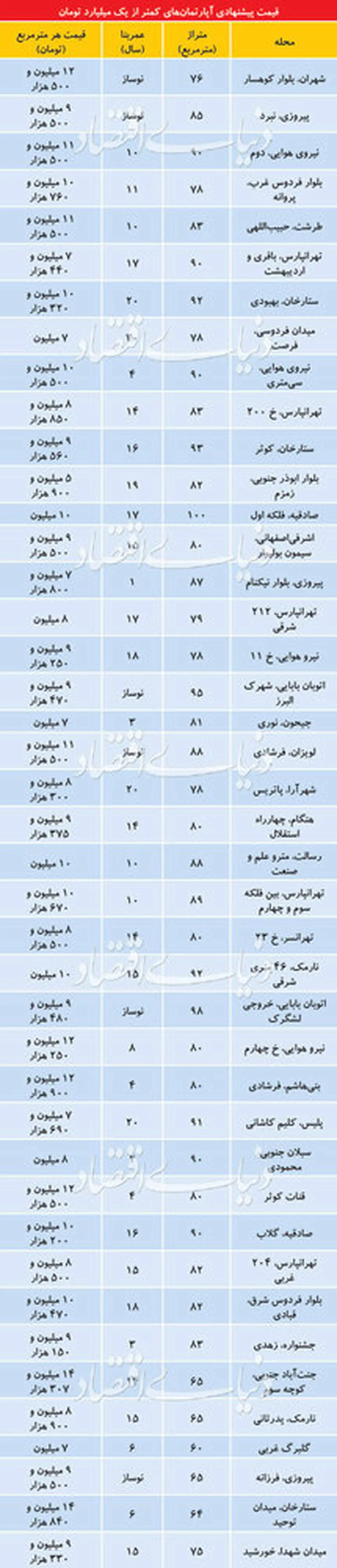 جدول آپارتمان با قیمت کمتر از یک میلیارد در تهران