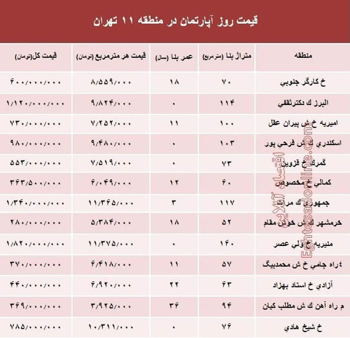نرخ قطعی آپارتمان در منطقه ۱۱ تهران؟ +جدول