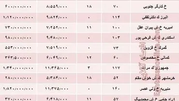 نرخ قطعی آپارتمان در منطقه ۱۱ تهران؟ +جدول