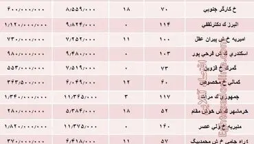 نرخ قطعی آپارتمان در منطقه ۱۱ تهران؟ +جدول