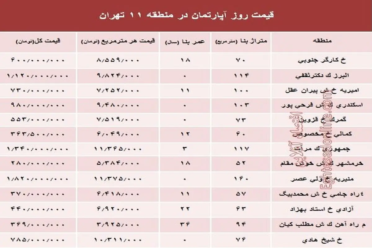 نرخ قطعی آپارتمان در منطقه ۱۱ تهران؟ +جدول