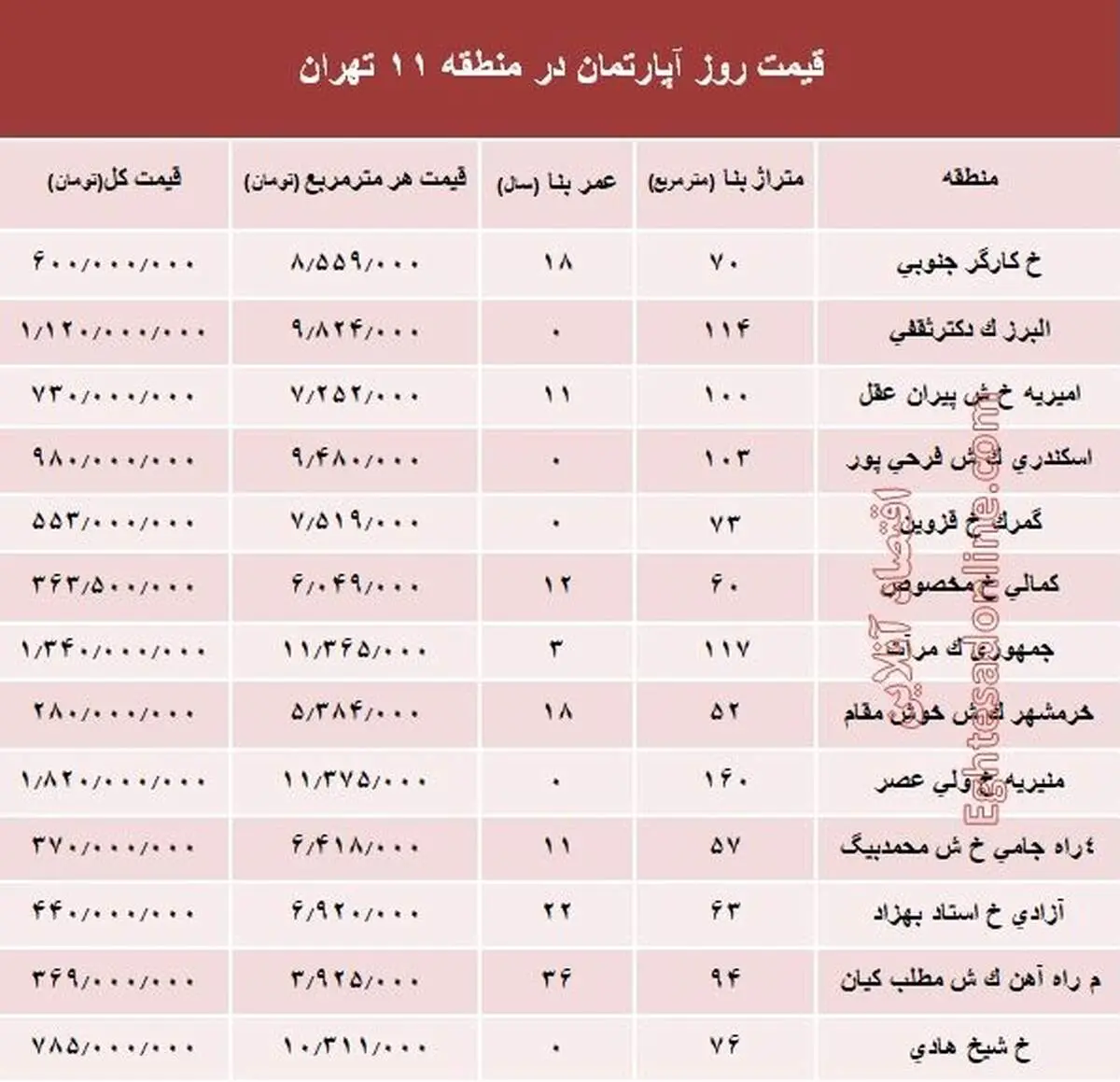 نرخ قطعی آپارتمان در منطقه ۱۱ تهران؟ +جدول