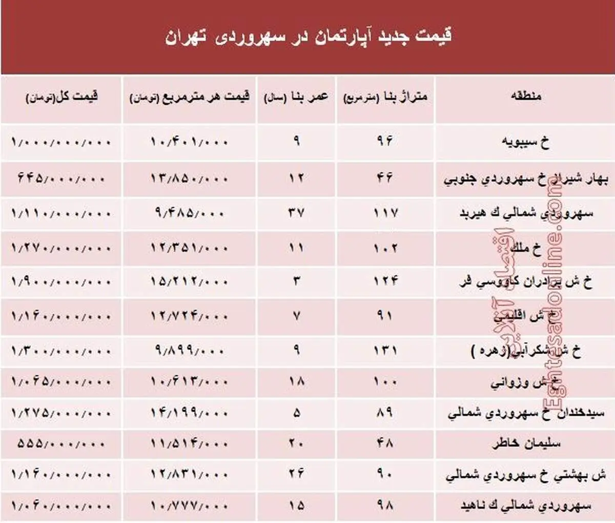 مظنه آپارتمان در منطقه سهروردی؟ +جدول