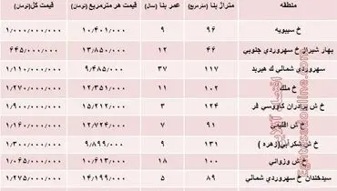 مظنه آپارتمان در منطقه سهروردی؟ +جدول