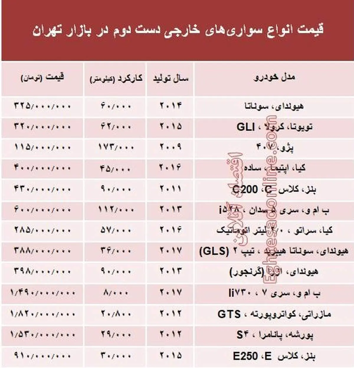 خودروهای خارجی دست‌دوم چند؟ +جدول