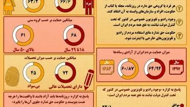 ایرانی‌ها چقدر موافق آزادی رسانه‌ها هستند؟