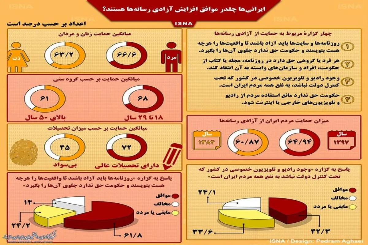 ایرانی‌ها چقدر موافق آزادی رسانه‌ها هستند؟