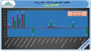 رشد درآمدهای بانک ایران زمین آهسته و پیوسته ...