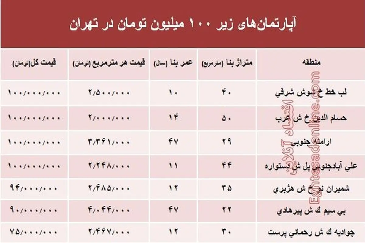 خرید خانه در تهران با ۱۰۰میلیون امکان دارد؟