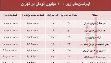 خرید خانه در تهران با ۱۰۰میلیون امکان دارد؟