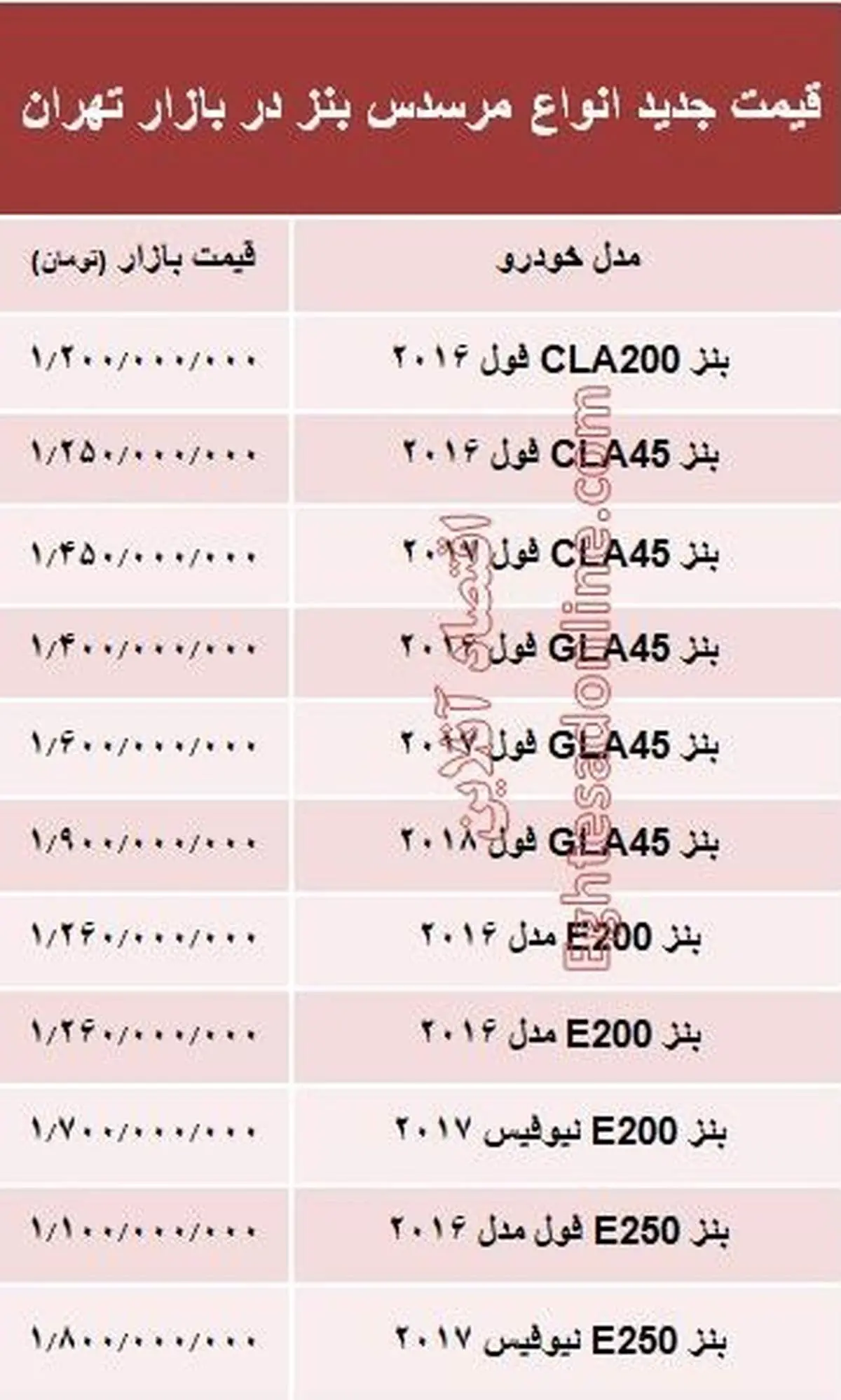 حداقل چقدر پول داشته باشیم که بتوانیم بنز صفرکیلومتر بخریم؟