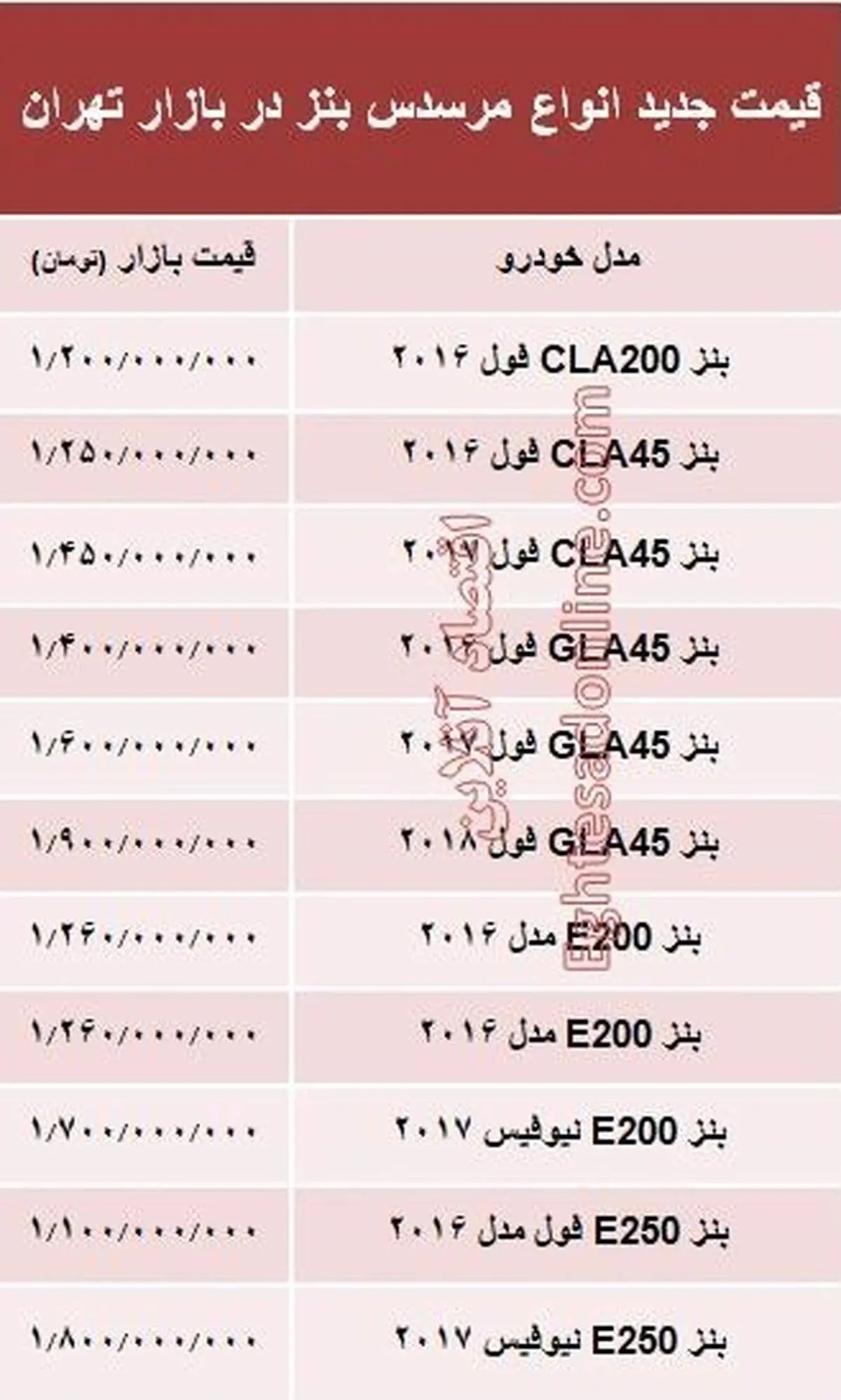 حداقل چقدر پول داشته باشیم که بتوانیم بنز صفرکیلومتر بخریم؟